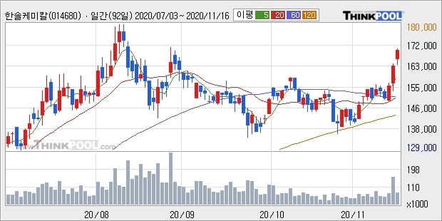 한솔케미칼, 장시작 후 꾸준히 올라 +5.34%... 외국인 7,447주 순매수 중