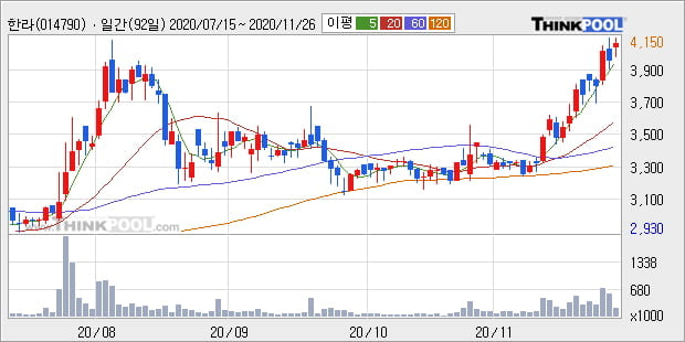 '한라' 52주 신고가 경신, 단기·중기 이평선 정배열로 상승세