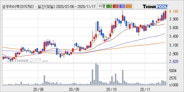 '성우하이텍' 52주 신고가 경신, 단기·중기 이평선 정배열로 상승세