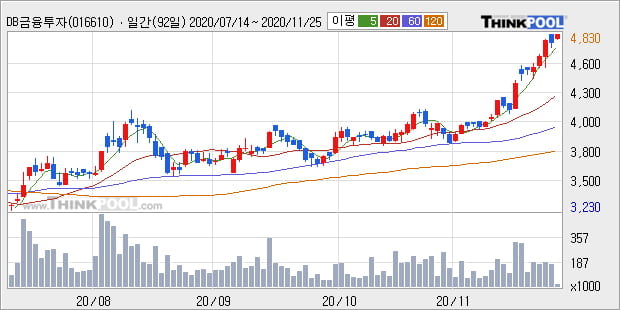 'DB금융투자' 52주 신고가 경신, 단기·중기 이평선 정배열로 상승세