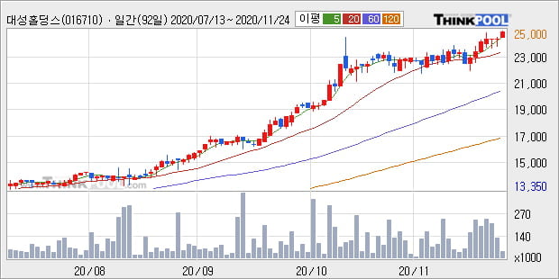 '대성홀딩스' 52주 신고가 경신, 단기·중기 이평선 정배열로 상승세