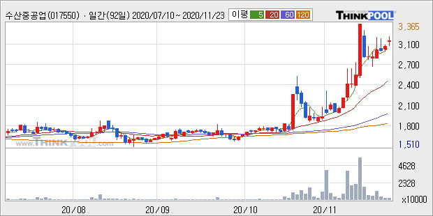 '수산중공업' 52주 신고가 경신, 전일 종가 기준 PER 2702.7배, PBR 1.6배, 업종대비 저PER