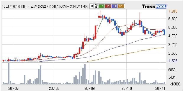 유니슨, 전일대비 -10.02% 하락... 이 시각 거래량 1164만4110주