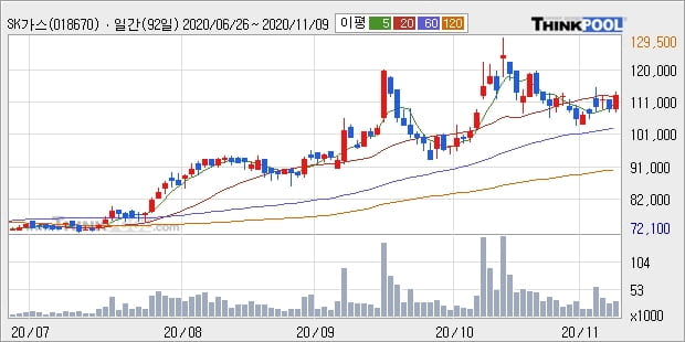 SK가스, 전일대비 +5.07%... 외국인 3,933주 순매수