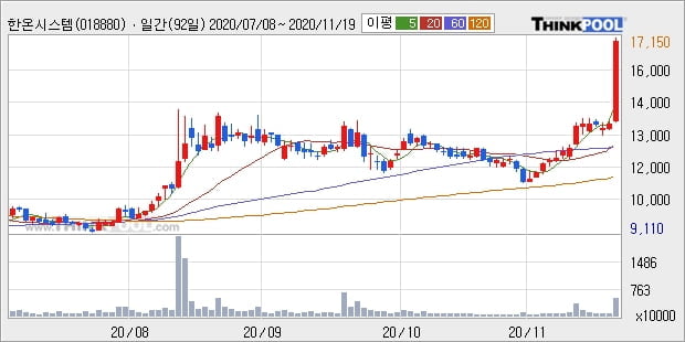 한온시스템, 전일대비 23.25% 상승중... 이 시각 거래량 576만2883주