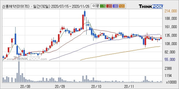 신풍제약, 전일대비 -10.53% 장중 하락세... 외국인 -12,000주 순매도