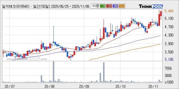 '일지테크' 52주 신고가 경신, 단기·중기 이평선 정배열로 상승세