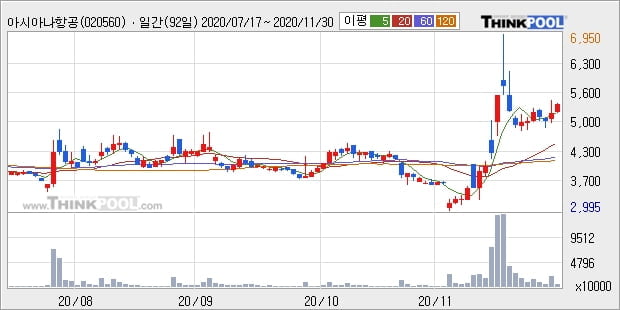 아시아나항공, 전일대비 -10.0% 하락... 이 시각 거래량 3910만552주