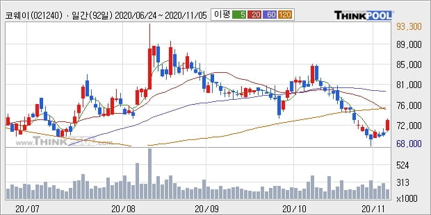 코웨이, 장시작 후 꾸준히 올라 +5.13%... 이평선 역배열 상황에서 반등 시도