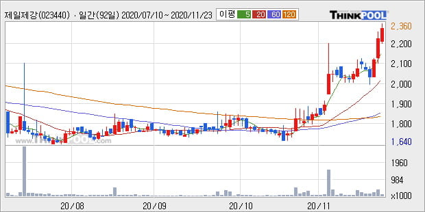 '제일제강' 52주 신고가 경신, 단기·중기 이평선 정배열로 상승세