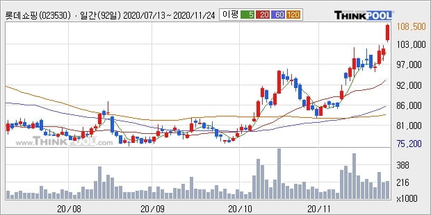 롯데쇼핑, 장시작 후 꾸준히 올라 +6.06%... 이 시각 거래량 17만338주