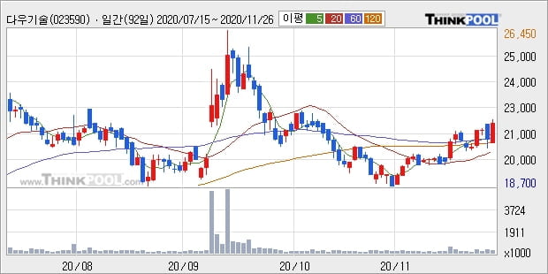 다우기술, 전일대비 5.03% 상승... 외국인 기관 동시 순매수 중