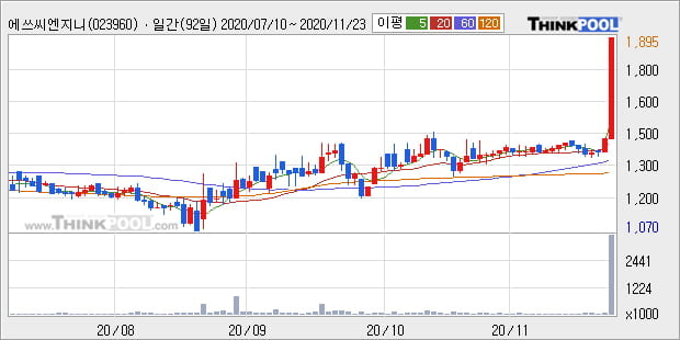 '에쓰씨엔지니어링' 52주 신고가 경신, 단기·중기 이평선 정배열로 상승세