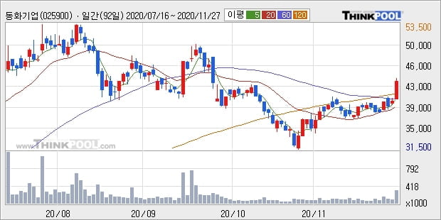 동화기업, 장시작 후 꾸준히 올라 +10.51%... 외국인 22,288주 순매수