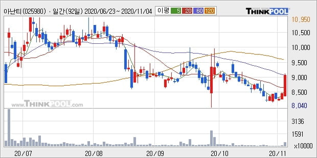 아난티, 전일대비 +10.14% 장중 반등세... 외국인 -20,000주 순매도