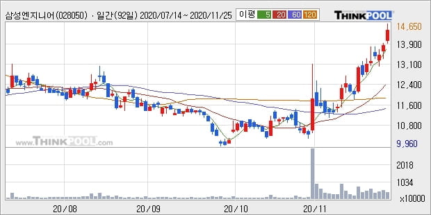 삼성엔지니어링, 상승흐름 전일대비 +6.69%... 이 시각 거래량 257만2915주