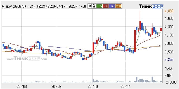 팬오션, 전일대비 10.76% 상승중... 이 시각 786만5842주 거래