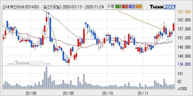 신세계인터내셔날, 전일대비 5.23% 상승중... 외국인 96주 순매수