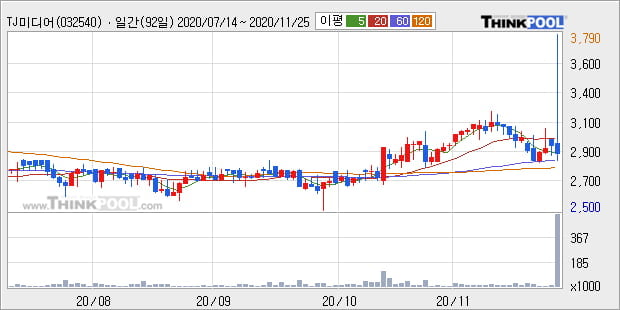 'TJ미디어' 52주 신고가 경신, 전일 종가 기준 PER 34.5배, PBR 0.5배, 업종대비 저PER