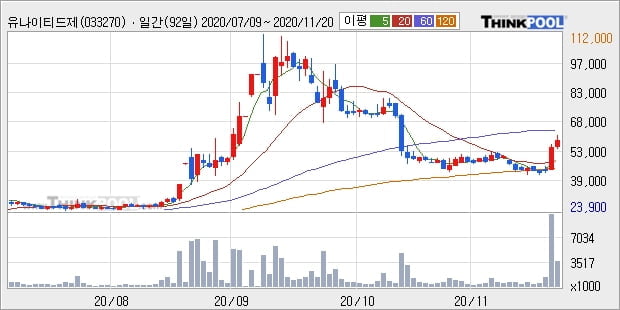 유나이티드제약, 상승흐름 전일대비 +7.04%... 이 시각 381만6205주 거래