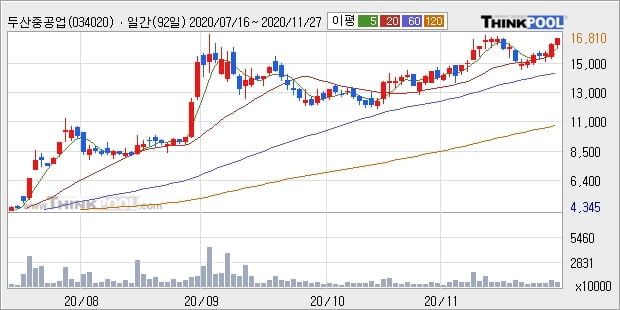 두산중공업, 상승흐름 전일대비 +9.18%... 최근 주가 상승흐름 유지