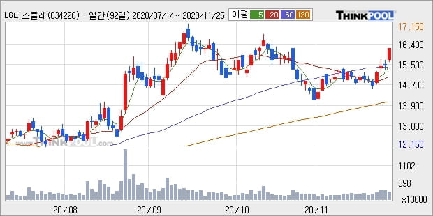 LG디스플레이, 상승흐름 전일대비 +5.5%... 외국인 28.80만 주 순매수 중