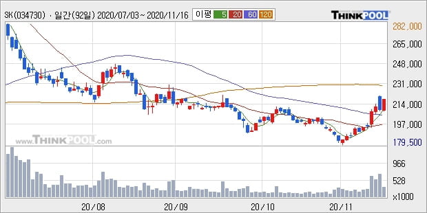 SK, 상승흐름 전일대비 +5.13%... 외국인 -2,840주 순매도 중