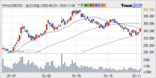 카카오, 전일대비 5.05% 상승... 외국인 기관 동시 순매수 중