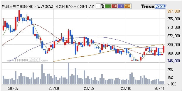 엔씨소프트, 상승흐름 전일대비 +5.24%... 이 시각 거래량 6만715주