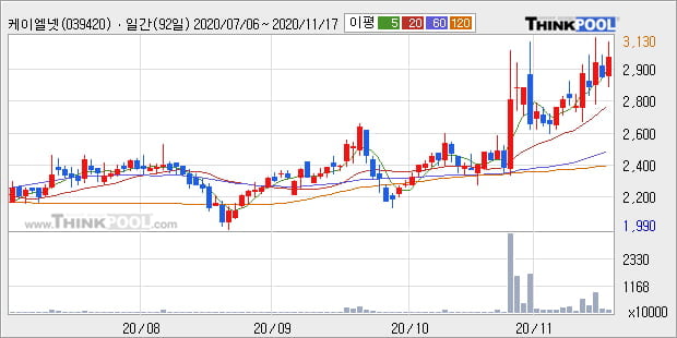 '케이엘넷' 52주 신고가 경신, 전일 종가 기준 PER 19.4배, PBR 1.9배, 업종대비 저PER