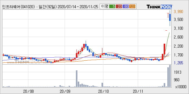 '인프라웨어' 52주 신고가 경신, 단기·중기 이평선 정배열로 상승세