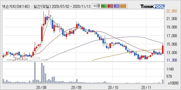 넥슨지티, 상승흐름 전일대비 +14.4%... 최근 주가 반등 흐름