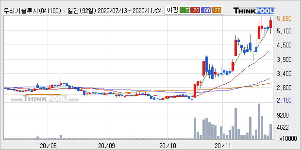 '우리기술투자' 52주 신고가 경신, 단기·중기 이평선 정배열로 상승세