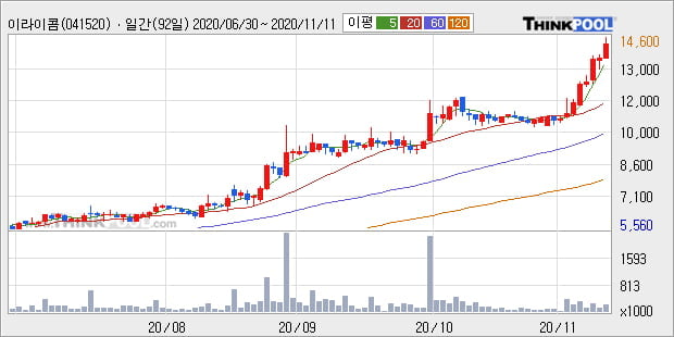 '이라이콤' 52주 신고가 경신, 전일 종가 기준 PER 15.5배, PBR 0.8배, 업종대비 저PER