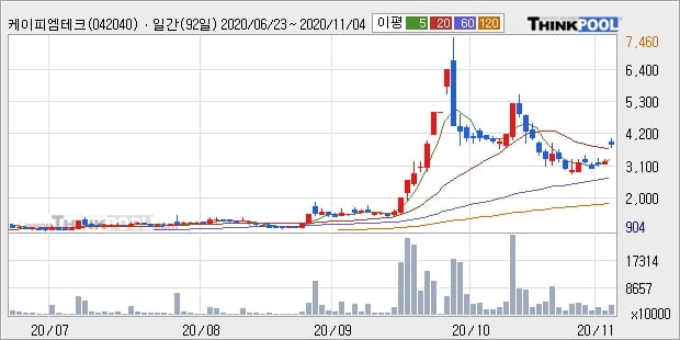 케이피엠테크, 전일대비 17.08% 상승... 이 시각 거래량 3037만2395주