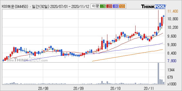 'KSS해운' 52주 신고가 경신, 단기·중기 이평선 정배열로 상승세
