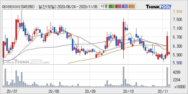 대아티아이, 장중 하락세, 전일대비 -10.68%... 이 시각 거래량 777만2093주