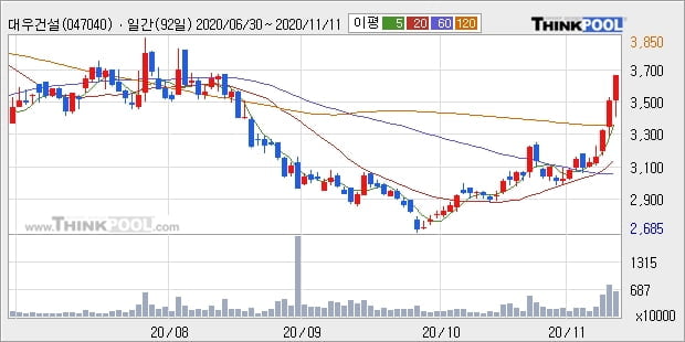 대우건설, 장시작 후 꾸준히 올라 +5.11%... 최근 주가 상승흐름 유지