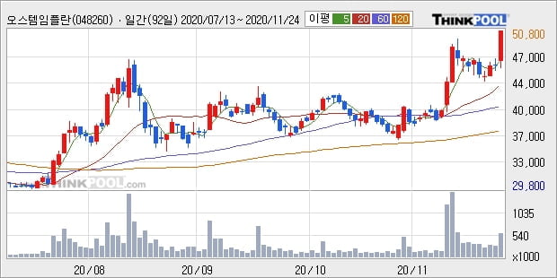 오스템임플란트, 전일대비 10.08% 상승... 외국인 69,489주 순매수