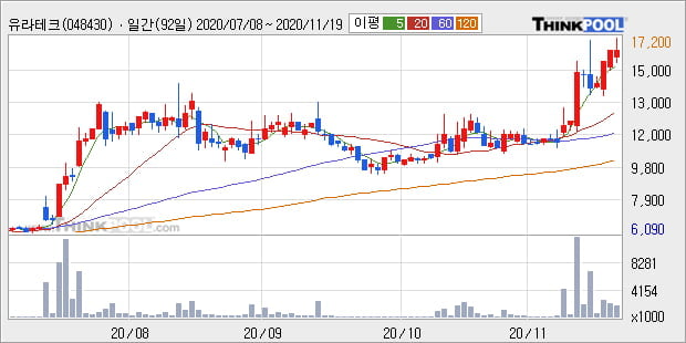'유라테크' 52주 신고가 경신, 단기·중기 이평선 정배열로 상승세