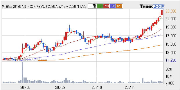 '인탑스' 52주 신고가 경신, 전일 종가 기준 PER 9.0배, PBR 0.7배, 업종대비 저PER