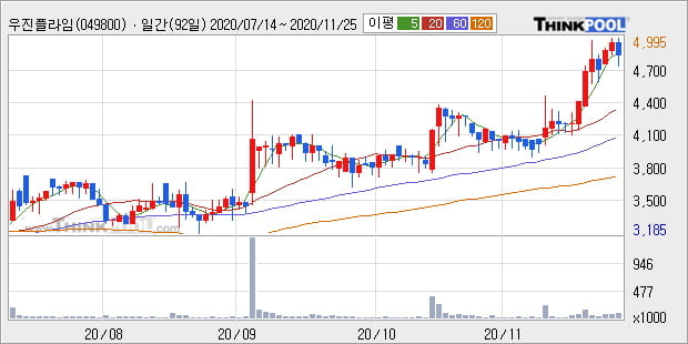 '우진플라임' 52주 신고가 경신, 전일 종가 기준 PER 549.5배, PBR 0.9배, 업종대비 저PER