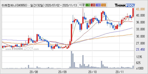 '미래컴퍼니' 52주 신고가 경신, 단기·중기 이평선 정배열로 상승세