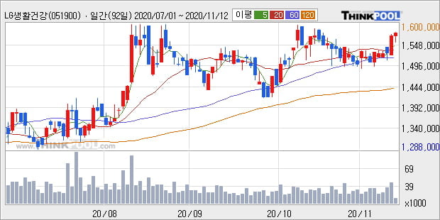 'LG생활건강' 52주 신고가 경신, 전일 종가 기준 PER 31.1배, PBR 5.4배, 업종대비 저PER