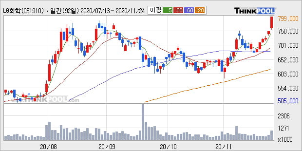 LG화학, 상승흐름 전일대비 +5.21%... 외국인 11.13만 주 순매수 중