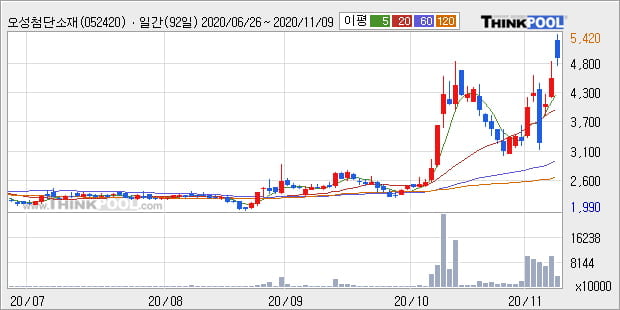 '오성첨단소재' 52주 신고가 경신, 전일 종가 기준 PER 12.7배, PBR 1.3배, 업종대비 저PER