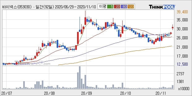 바이넥스, 전일대비 10.0% 상승중... 최근 주가 반등 흐름