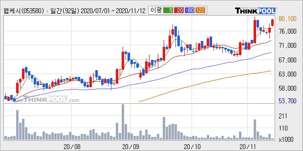 웹케시, 상승흐름 전일대비 +10.01%... 최근 주가 상승흐름 유지