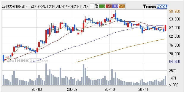 LG전자, 상승흐름 전일대비 +5.06%... 이 시각 169만8529주 거래