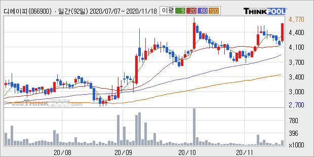'디에이피' 52주 신고가 경신, 전일 종가 기준 PER 28.1배, PBR 0.9배, 업종대비 저PER